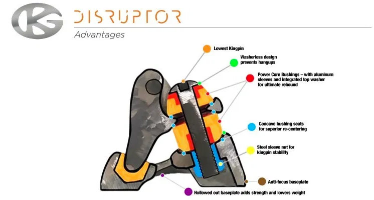 GrindKing Disruptor Skateboard Trucks - Advantages -Diagram